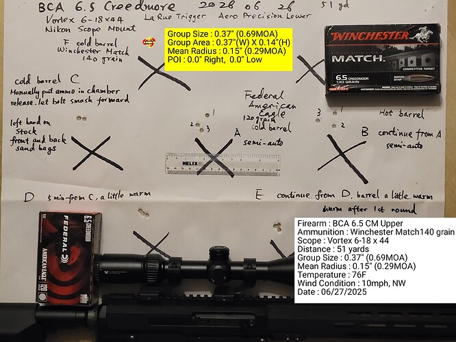 Bear Creek 6.5 22-0.7 MOA 51 yd Vortex 4-18x44mm Winchester Match 140 gr